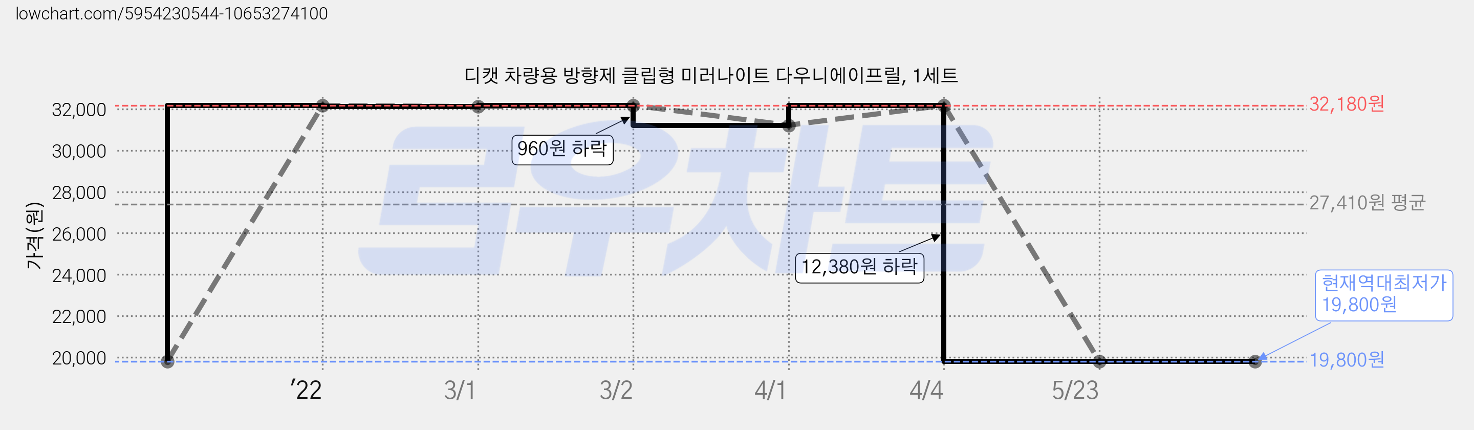 디캣 차량용 방향제 클립형 미러나이트 다우니에이프릴, 1세트 가격 변동 차트, 현재가 19,800원, 역대최저가