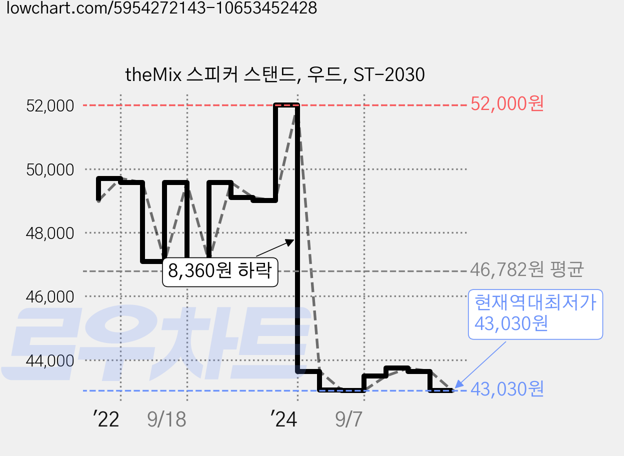 theMix 스피커 스탠드, 우드, ST-2030 가격 변동 차트, 현재가 43,030원, 역대최저가