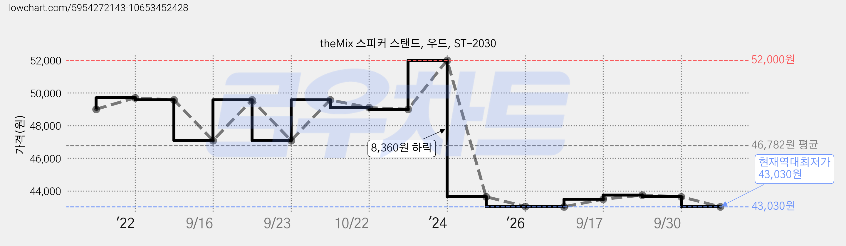 theMix 스피커 스탠드, 우드, ST-2030 가격 변동 차트, 현재가 43,030원, 역대최저가