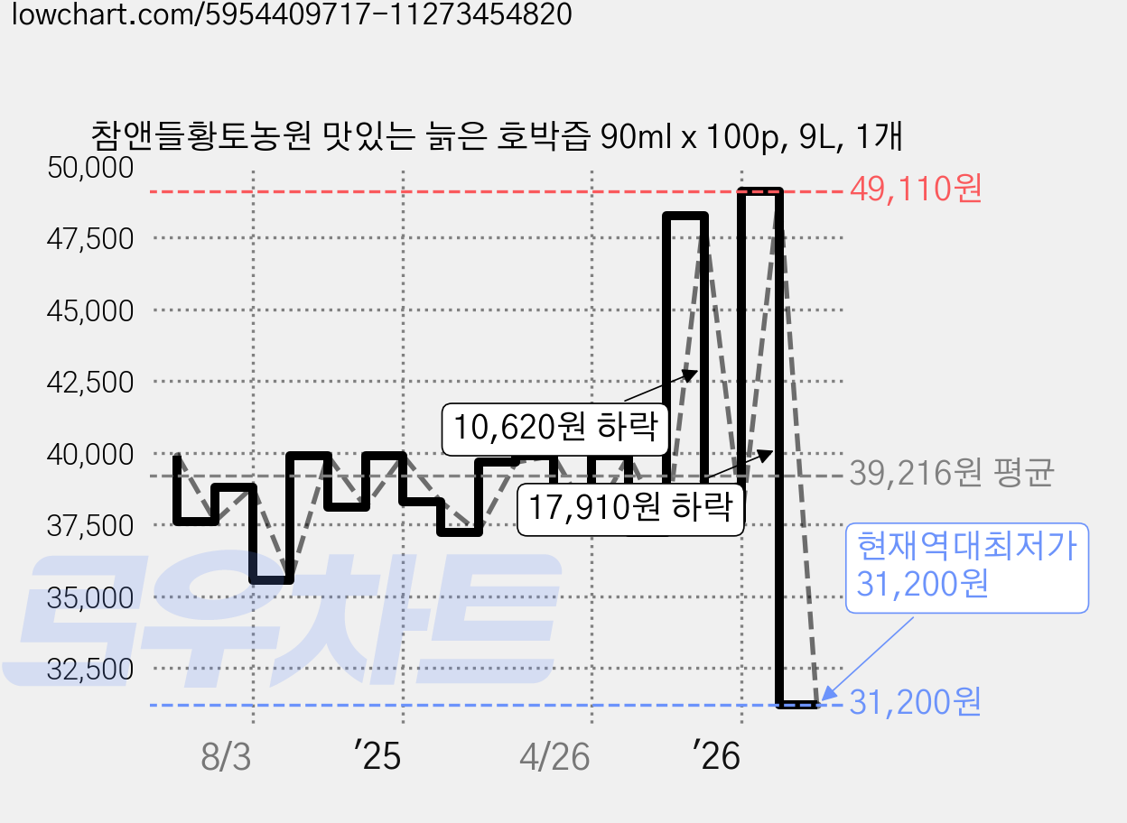 참앤들황토농원 맛있는 늙은 호박즙 90ml x 100p, 9L, 1개 가격 변동 차트, 현재가 31,200원, 역대최저가