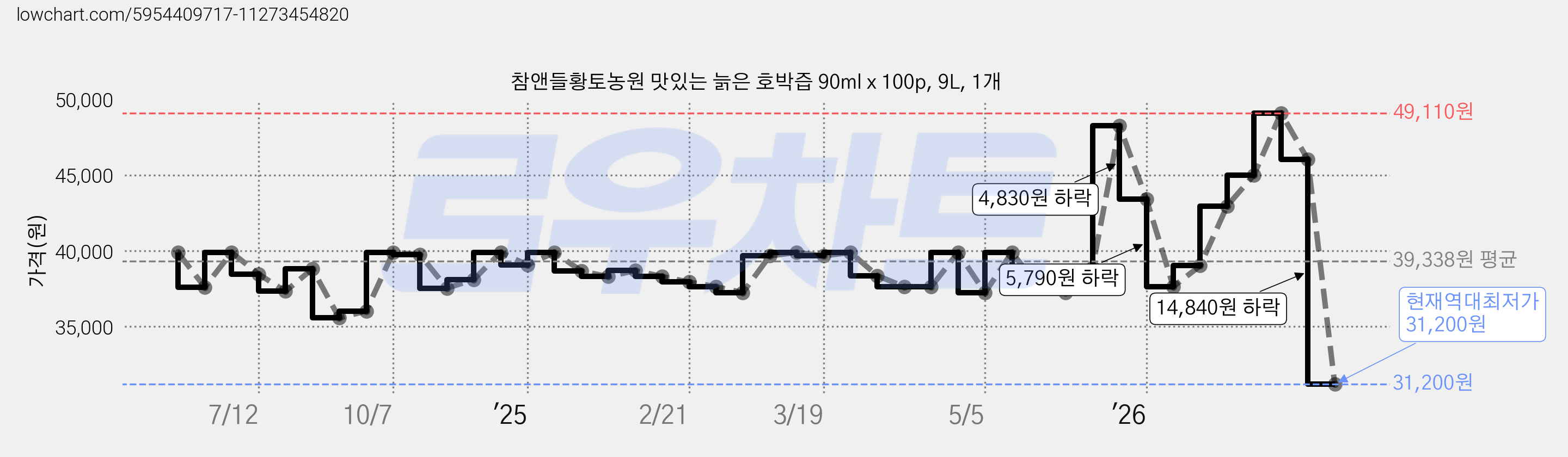참앤들황토농원 맛있는 늙은 호박즙 90ml x 100p, 9L, 1개 가격 변동 차트, 현재가 31,200원, 역대최저가