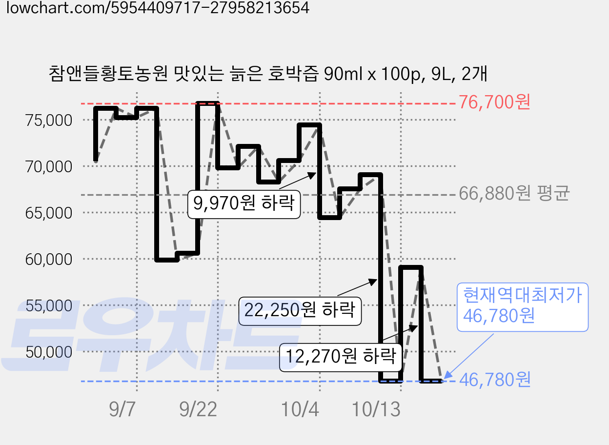 참앤들황토농원 맛있는 늙은 호박즙 90ml x 100p, 9L, 2개 가격 변동 차트, 현재가 46,780원, 역대최저가