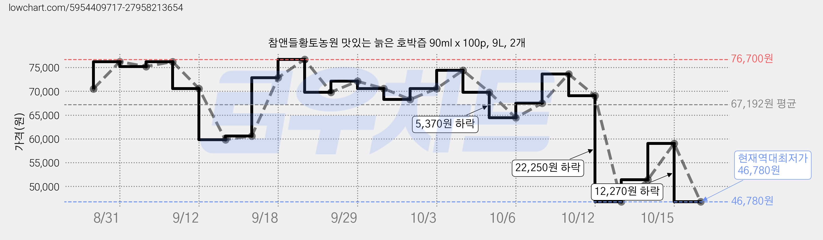 참앤들황토농원 맛있는 늙은 호박즙 90ml x 100p, 9L, 2개 가격 변동 차트, 현재가 46,780원, 역대최저가