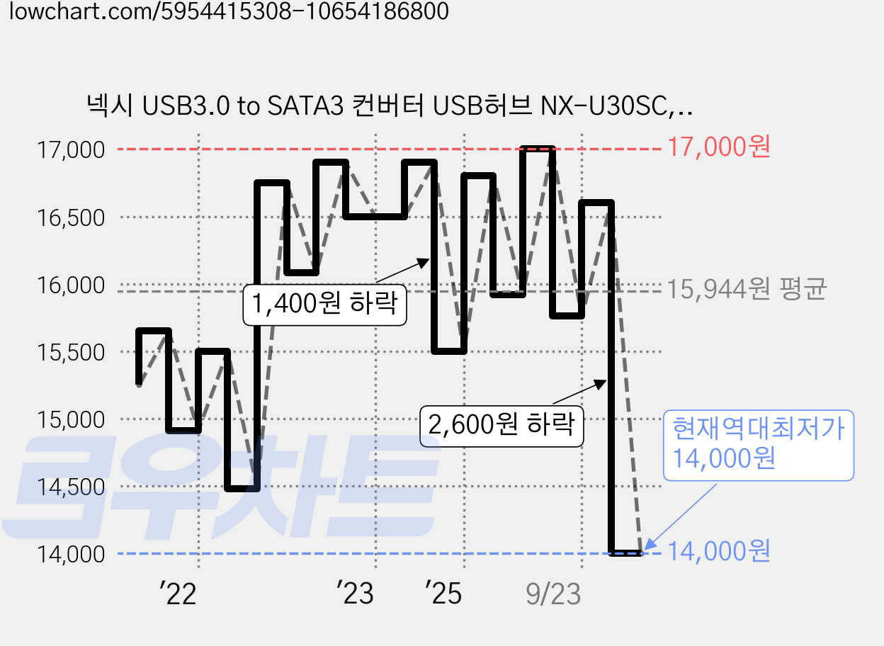 넥시 USB3.0 to SATA3 컨버터 USB허브 NX-U30SC, 혼합색상, 1개 가격 변동 차트, 현재가 14,000원, 역대최저가
