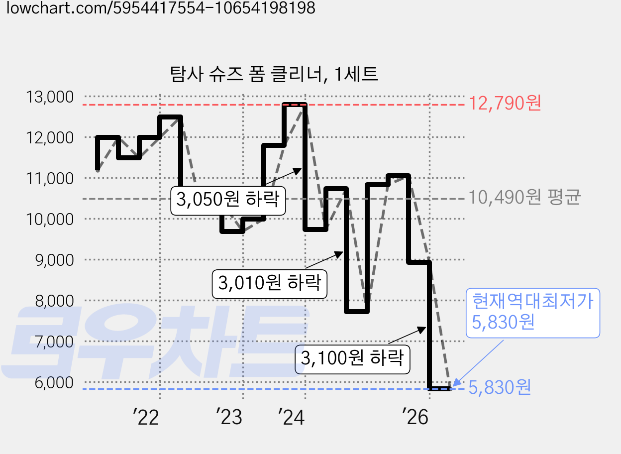 탐사 슈즈 폼 클리너, 1세트 가격 변동 차트, 현재가 5,830원, 역대최저가
