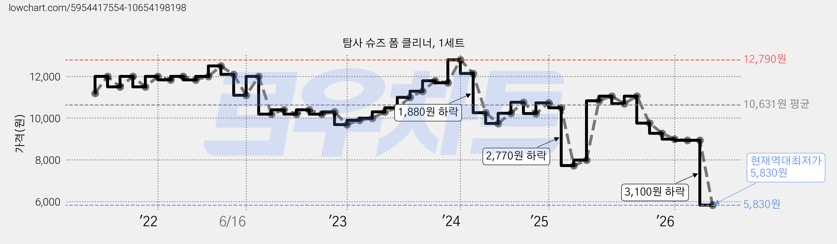 탐사 슈즈 폼 클리너, 1세트 가격 변동 차트, 현재가 5,830원, 역대최저가