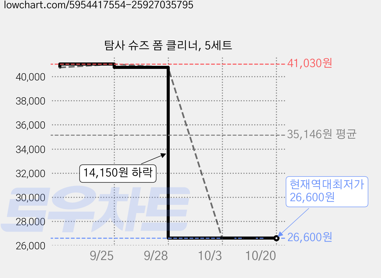 탐사 슈즈 폼 클리너, 5세트 가격 변동 차트, 현재가 26,600원, 역대최저가
