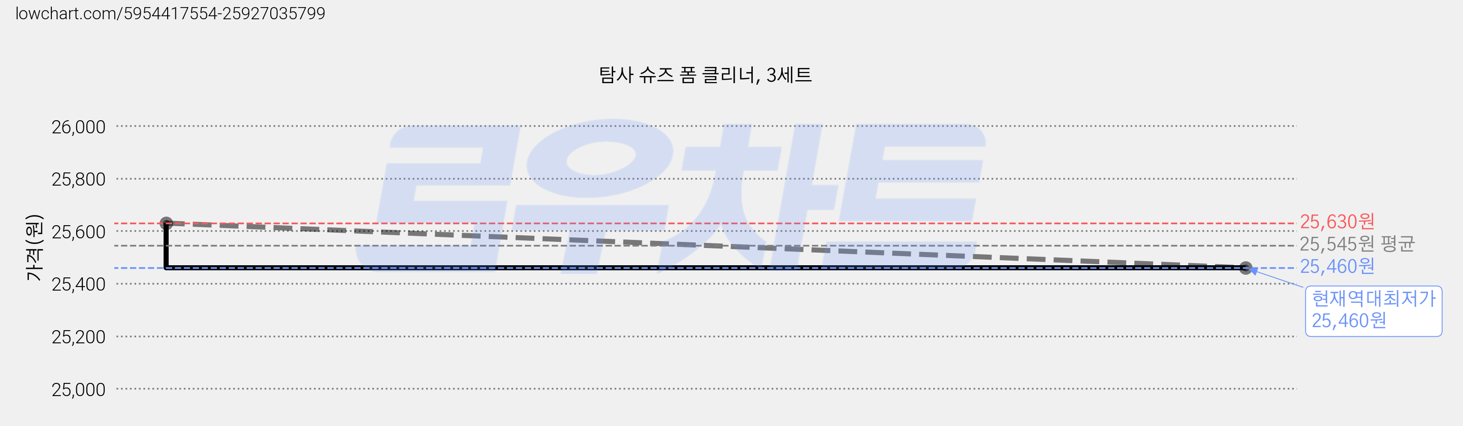 탐사 슈즈 폼 클리너, 3세트 가격 변동 차트, 현재가 25,460원, 역대최저가