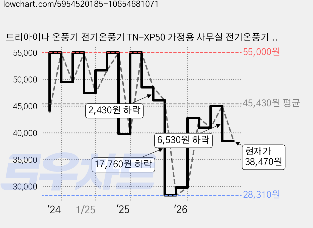 트리아이나 온풍기 전기온풍기 TN-XP50 가정용 사무실 전기온풍기 미니온풍기 캠핑용, 블랙 가격 변동 차트, 현재가 38,470원, 관측 최저가 28,310원