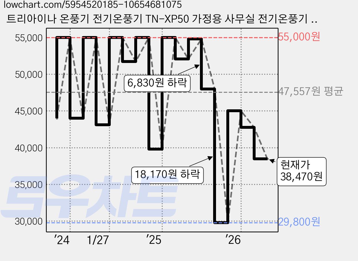 트리아이나 온풍기 전기온풍기 TN-XP50 가정용 사무실 전기온풍기 미니온풍기 캠핑용, 화이트 가격 변동 차트, 현재가 38,470원, 관측 최저가 29,800원