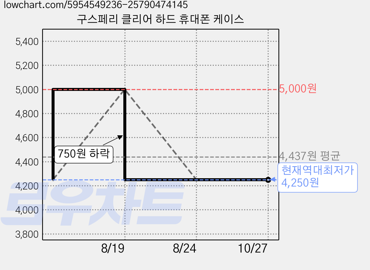 구스페리 클리어 하드 휴대폰 케이스 가격 변동 차트, 현재가 4,250원, 역대최저가
