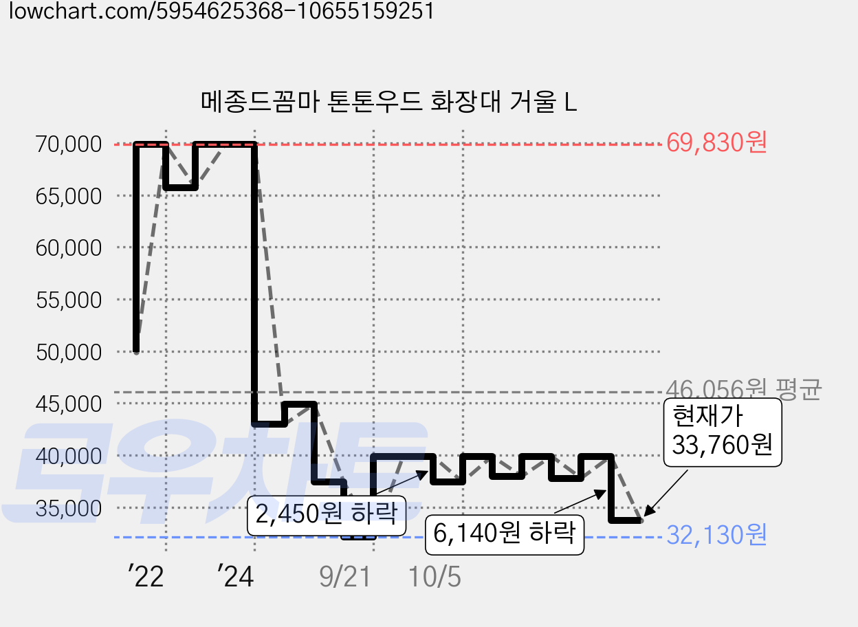 메종드꼼마 톤톤우드 화장대 거울 L 가격 변동 차트, 현재가 33,760원, 관측 최저가 31,920원