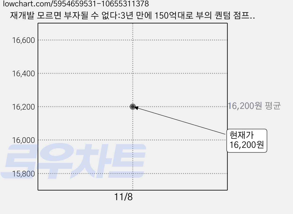 재개발 모르면 부자될 수 없다:3년 만에 150억대로 부의 퀀텀 점프, 한국경제신문, 최진성 가격 변동 차트, 현재가 16,200원