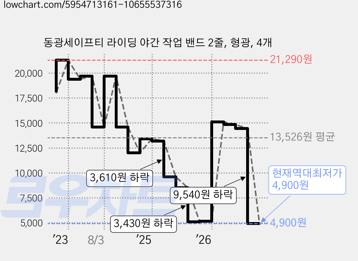 동광세이프티 라이딩 야간 작업 밴드 2줄, 형광, 4개 가격 변동 차트, 현재가 4,900원, 역대최저가