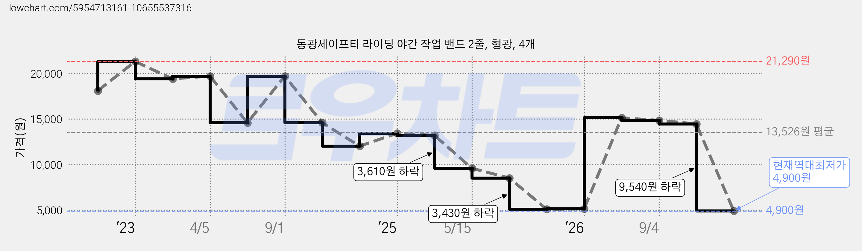 동광세이프티 라이딩 야간 작업 밴드 2줄, 형광, 4개 가격 변동 차트, 현재가 4,900원, 역대최저가