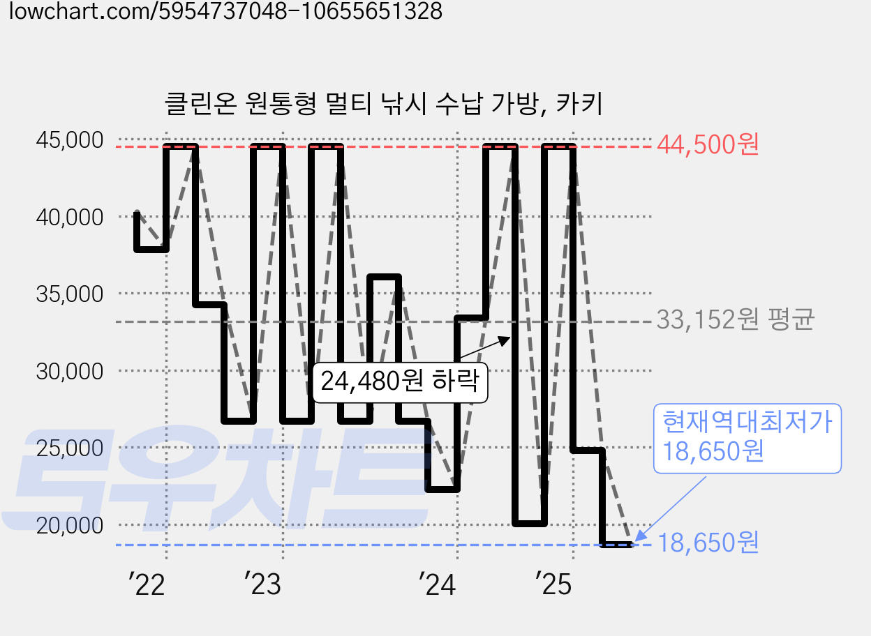 클린온 원통형 멀티 낚시 수납 가방, 카키 가격 변동 차트, 현재가 18,650원, 역대최저가