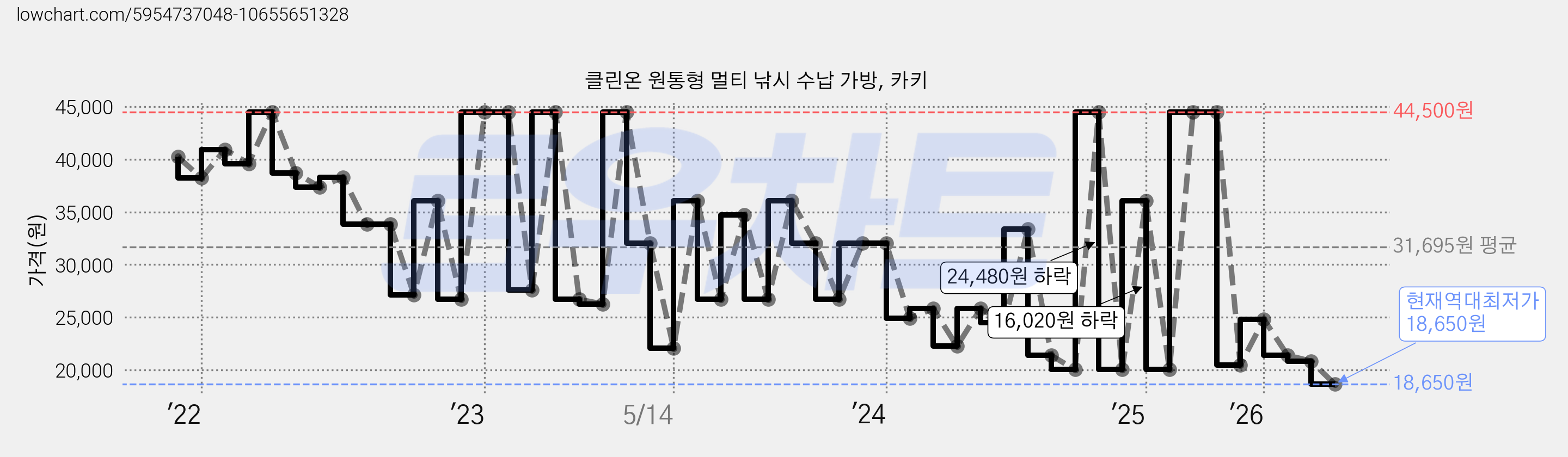 클린온 원통형 멀티 낚시 수납 가방, 카키 가격 변동 차트, 현재가 18,650원, 역대최저가