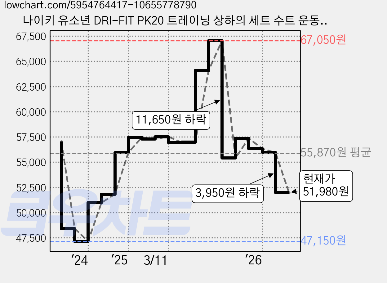 나이키 유소년 DRI-FIT PK20 트레이닝 상하의 세트 수트 운동복 + 패션마스크 가격 변동 차트, 현재가 51,980원, 관측 최저가 47,150원