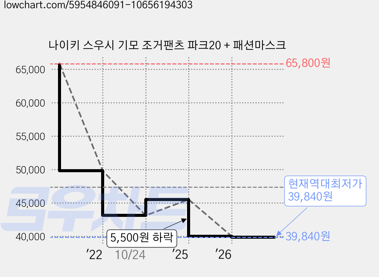 나이키 스우시 기모 조거팬츠 파크20 + 패션마스크 가격 변동 차트, 현재가 39,840원, 역대최저가