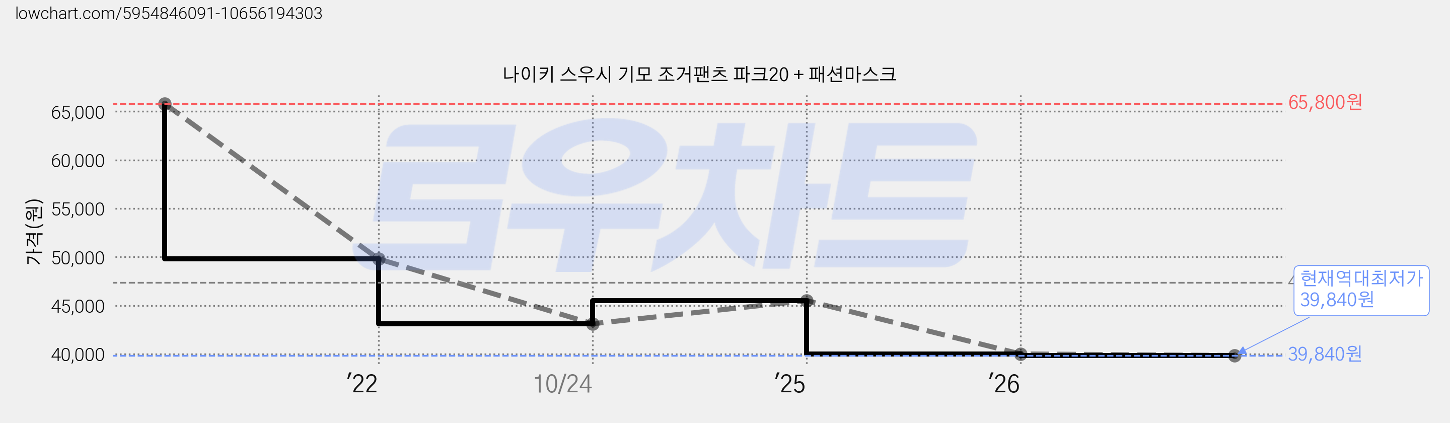 나이키 스우시 기모 조거팬츠 파크20 + 패션마스크 가격 변동 차트, 현재가 39,840원, 역대최저가