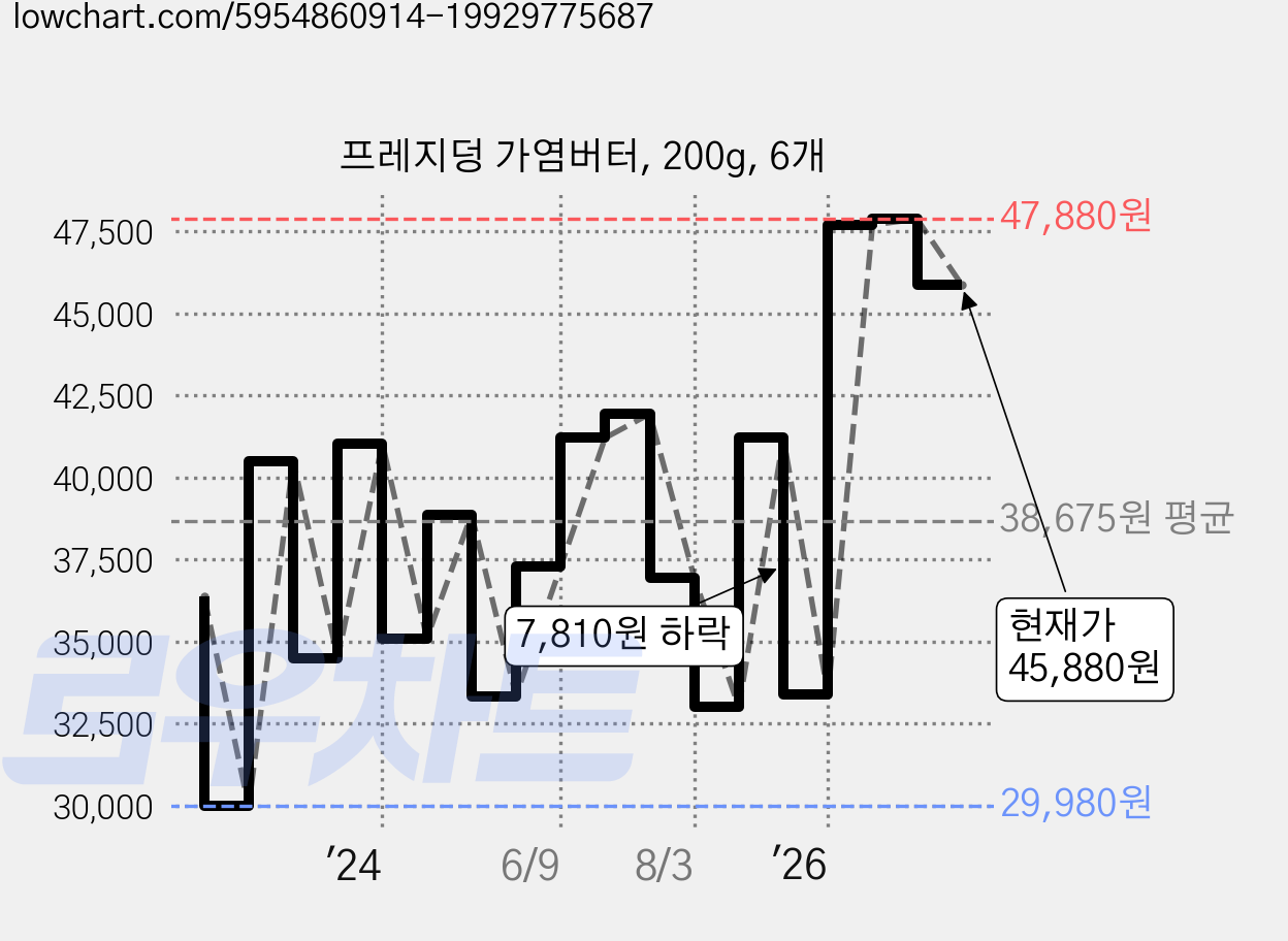 프레지덩 가염버터, 200g, 6개 가격 변동 차트, 현재가 45,880원, 관측 최저가 29,980원