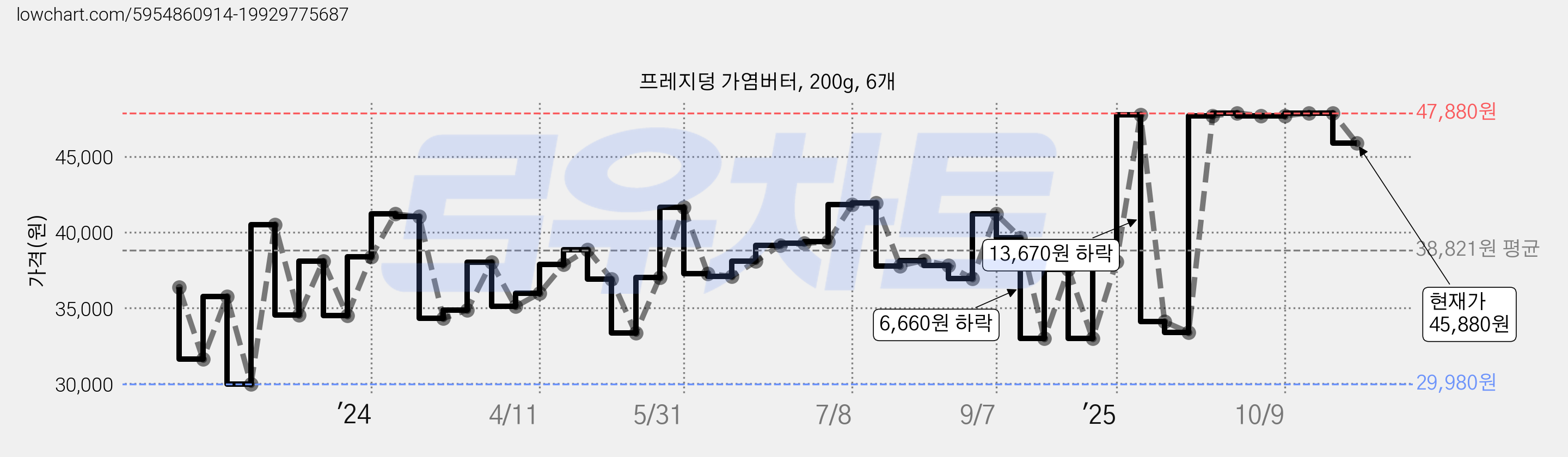 프레지덩 가염버터, 200g, 6개 가격 변동 차트, 현재가 45,880원, 관측 최저가 29,980원