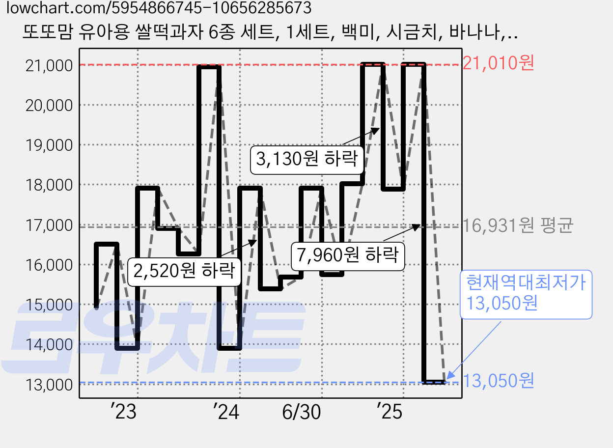 또또맘 유아용 쌀떡과자 6종 세트, 1세트, 백미, 시금치, 바나나, 사과, 자색고구마, 단호박 가격 변동 차트, 현재가 13,050원, 역대최저가