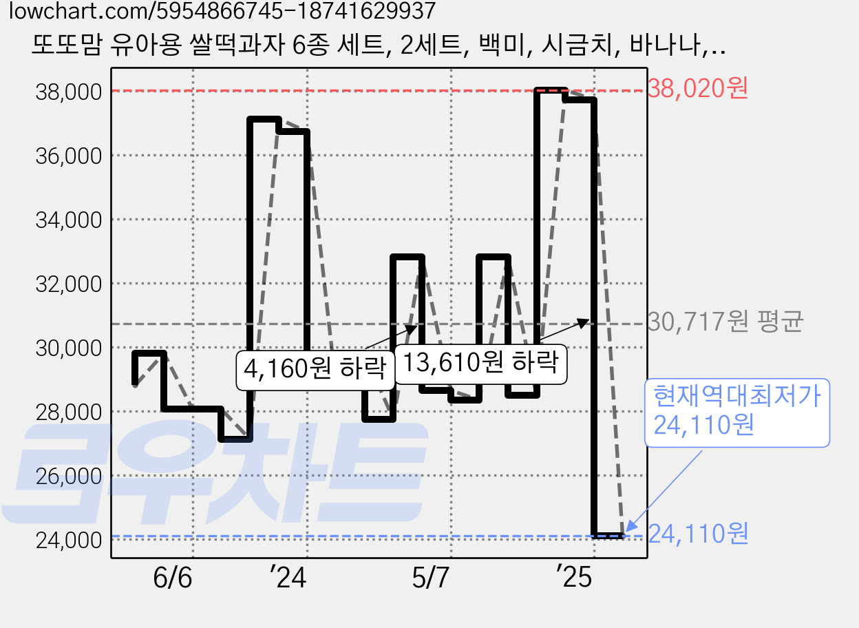 또또맘 유아용 쌀떡과자 6종 세트, 2세트, 백미, 시금치, 바나나, 사과, 자색고구마, 단호박 가격 변동 차트, 현재가 24,110원, 역대최저가