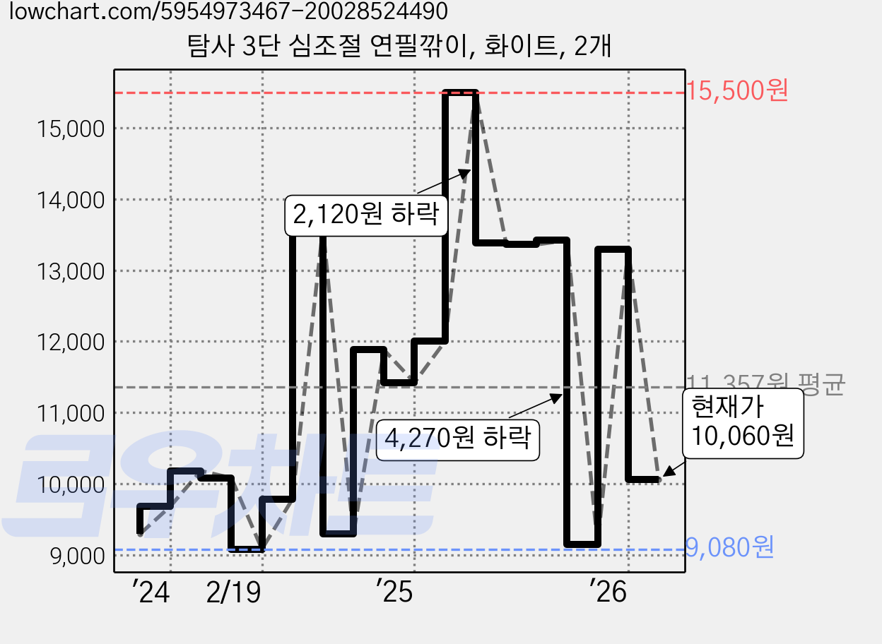 탐사 3단 심조절 연필깎이, 화이트, 2개 가격 변동 차트, 현재가 10,060원, 관측 최저가 9,080원