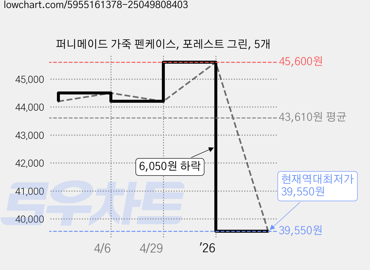 퍼니메이드 가죽 펜케이스, 포레스트 그린, 5개 가격 변동 차트, 현재가 39,550원, 역대최저가