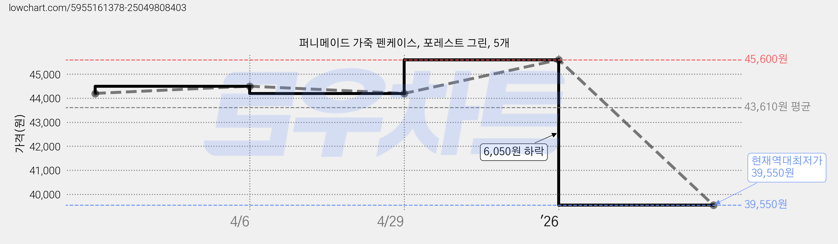 퍼니메이드 가죽 펜케이스, 포레스트 그린, 5개 가격 변동 차트, 현재가 39,550원, 역대최저가