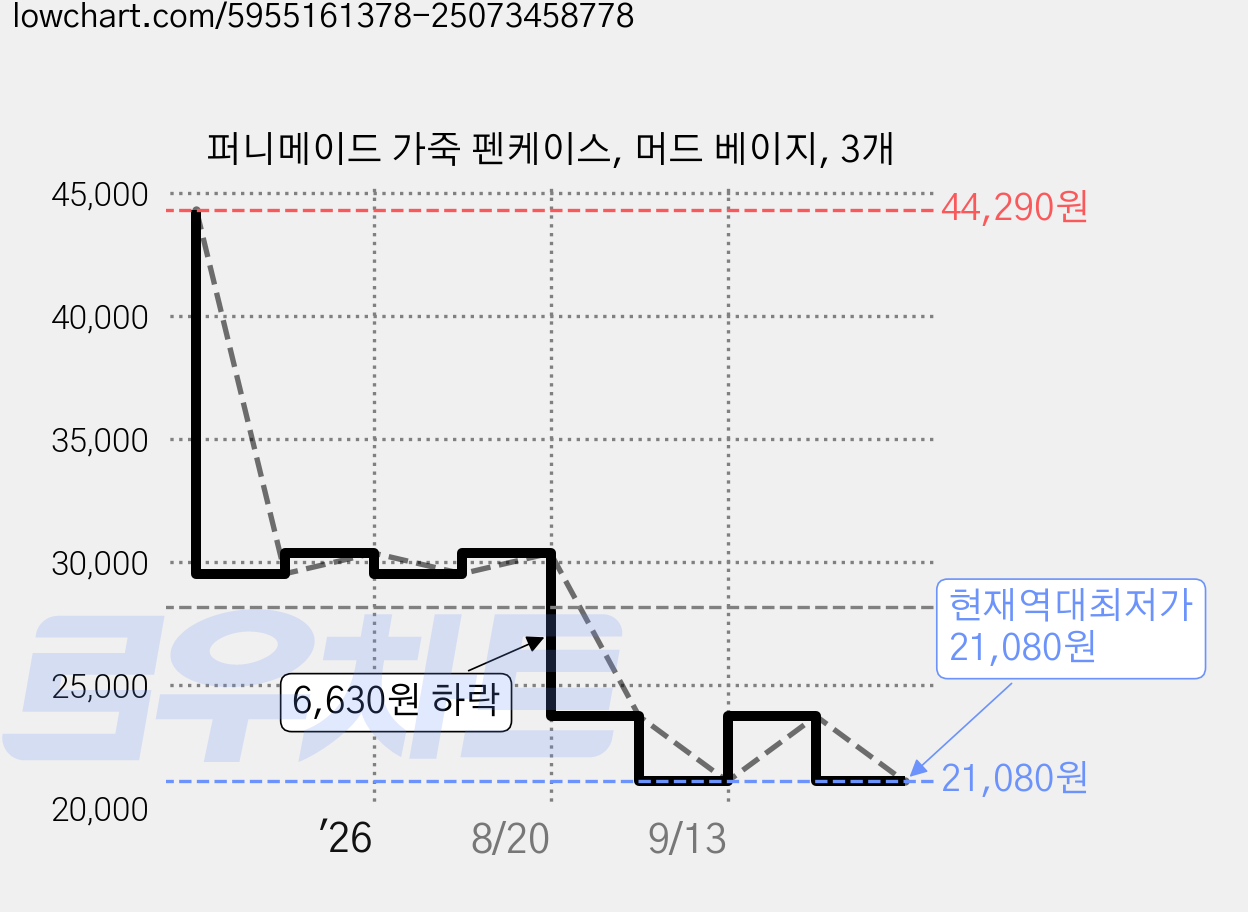 퍼니메이드 가죽 펜케이스, 머드 베이지, 3개 가격 변동 차트, 현재가 21,080원, 역대최저가