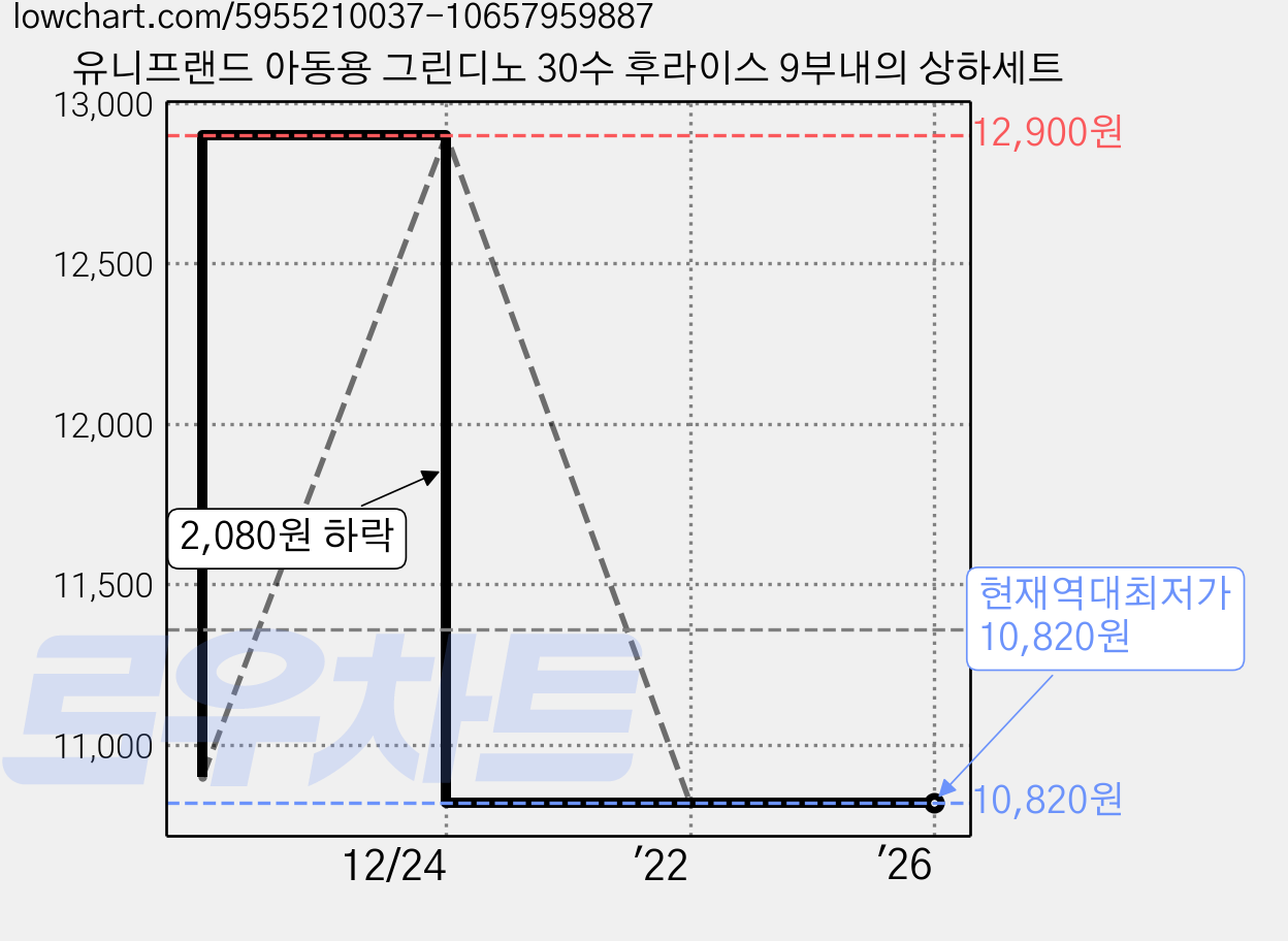 유니프랜드 아동용 그린디노 30수 후라이스 9부내의 상하세트 가격 변동 차트, 현재가 10,820원, 역대최저가