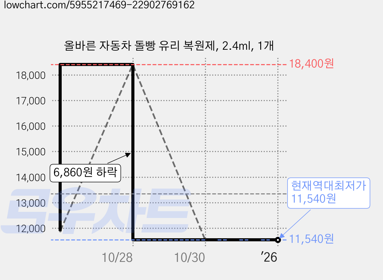올바른 자동차 돌빵 유리 복원제, 2.4ml, 1개 가격 변동 차트, 현재가 11,540원, 역대최저가