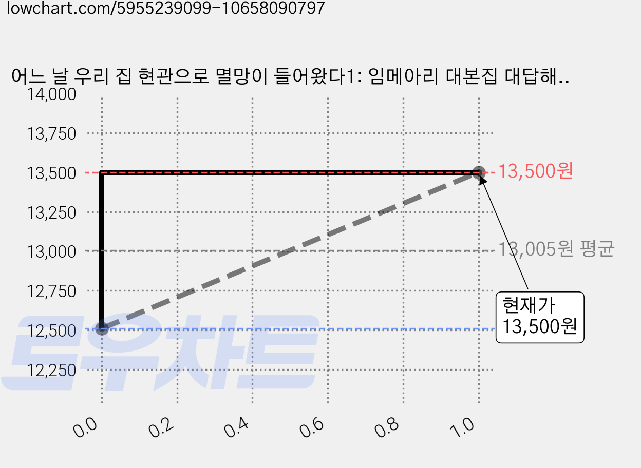 어느 날 우리 집 현관으로 멸망이 들어왔다1: 임메아리 대본집 대답해줘 내 인생은 누구의 장난인지, 클 가격 변동 차트, 현재가 13,500원, 역대최저가