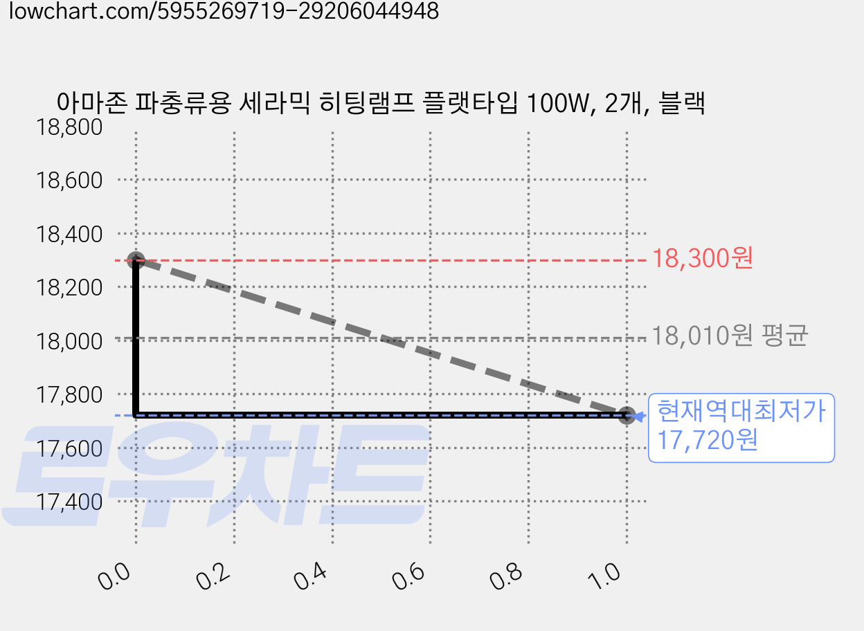 아마존 파충류용 세라믹 히팅램프 플랫타입 100W, 2개, 블랙 가격 변동 차트, 현재가 17,720원, 역대최저가