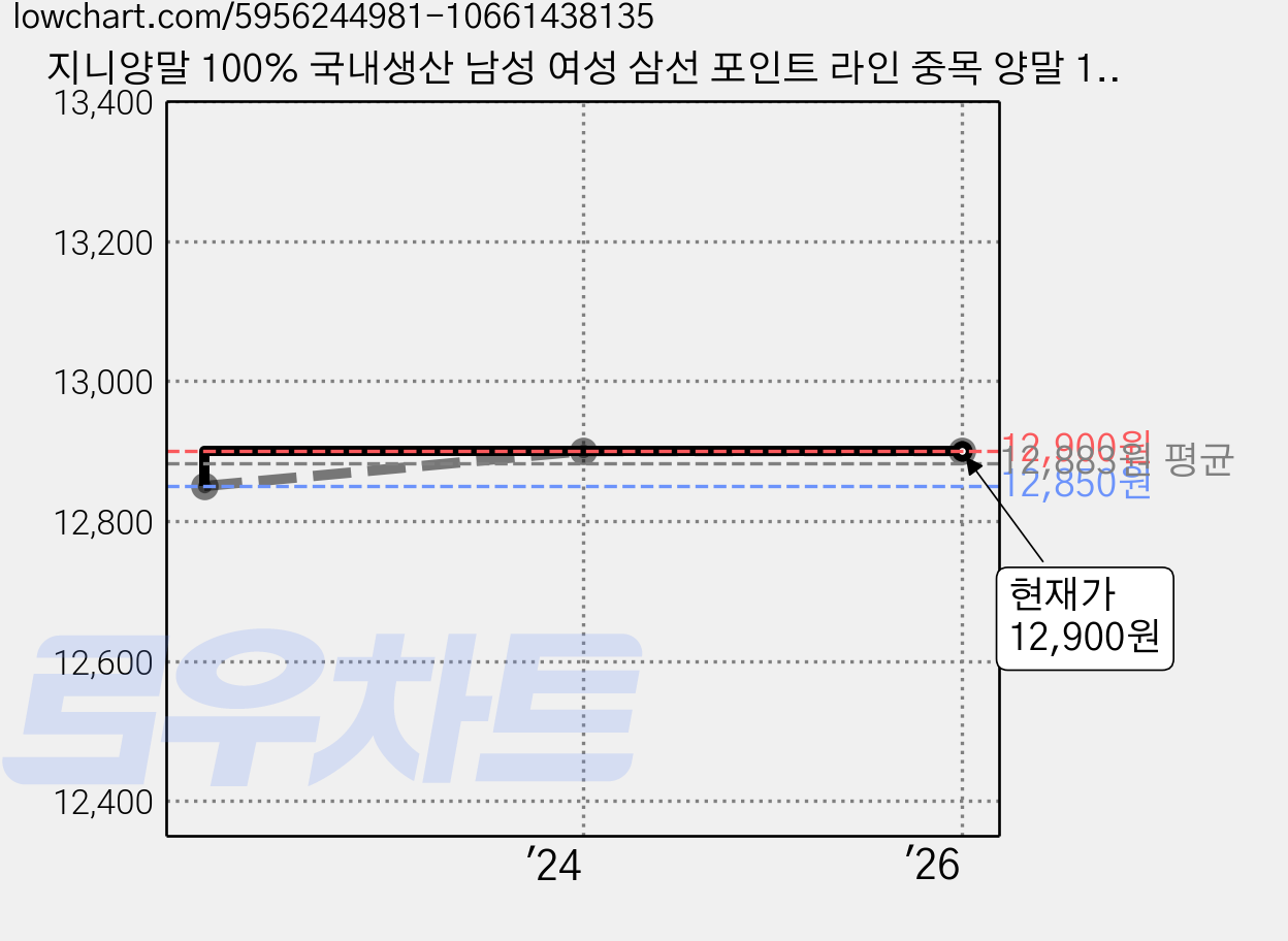 지니양말 100% 국내생산 남성 여성 삼선 포인트 라인 중목 양말 10켤레 가격 변동 차트, 현재가 12,900원, 역대최저가