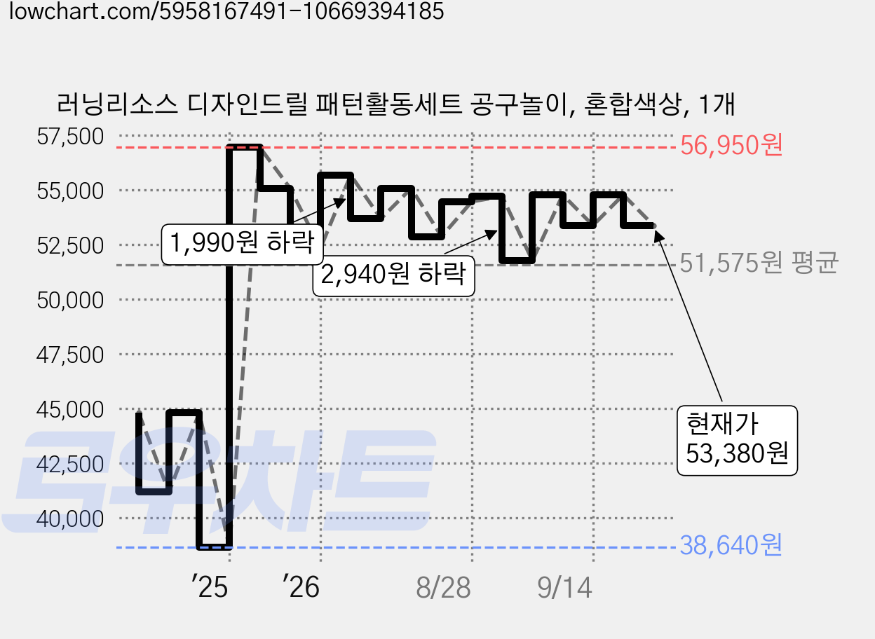 러닝리소스 디자인드릴 패턴활동세트 공구놀이, 혼합색상, 1개 가격 변동 차트, 현재가 53,380원, 관측 최저가 38,640원