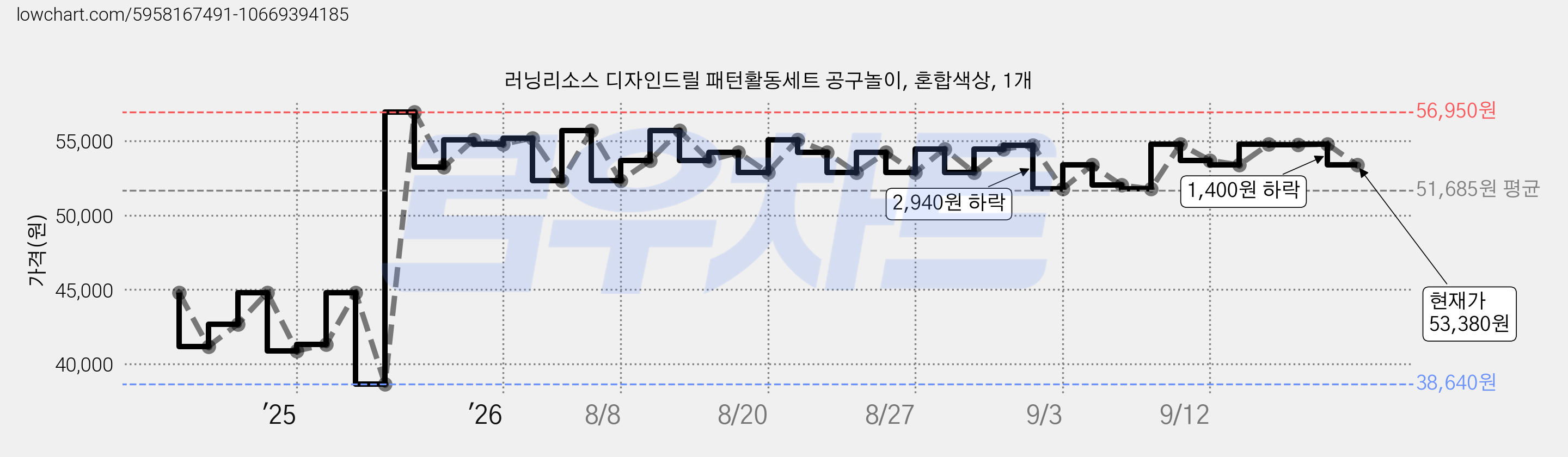 러닝리소스 디자인드릴 패턴활동세트 공구놀이, 혼합색상, 1개 가격 변동 차트, 현재가 53,380원, 관측 최저가 38,640원