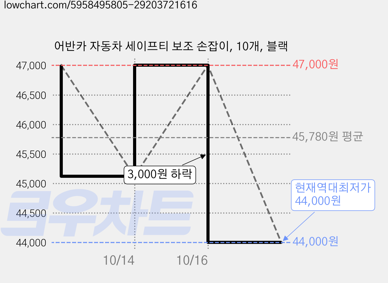어반카 자동차 세이프티 보조 손잡이, 10개, 블랙 가격 변동 차트, 현재가 44,000원, 역대최저가