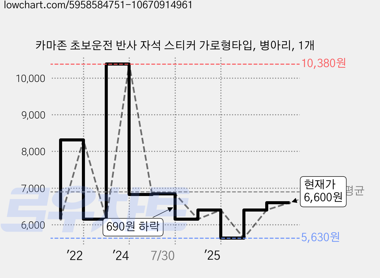 카마존 초보운전 반사 자석 스티커 가로형타입, 병아리, 1개 가격 변동 차트, 현재가 6,600원, 관측 최저가 5,630원