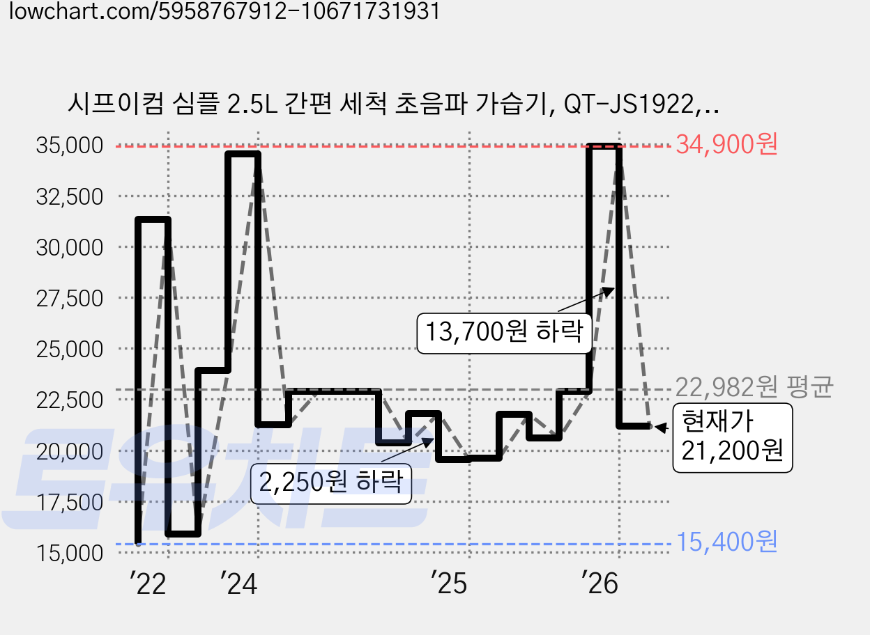 시프이컴 심플 2.5L 간편 세척 초음파 가습기, QT-JS1922, 화이트 가격 변동 차트, 현재가 21,200원, 관측 최저가 15,400원