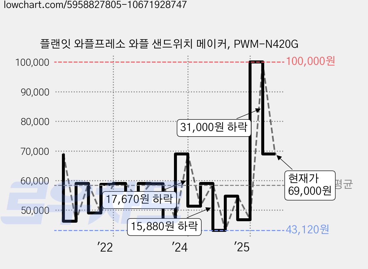 플랜잇 와플프레소 와플 샌드위치 메이커, PWM-N420G 가격 변동 차트, 현재가 69,000원, 관측 최저가 43,120원