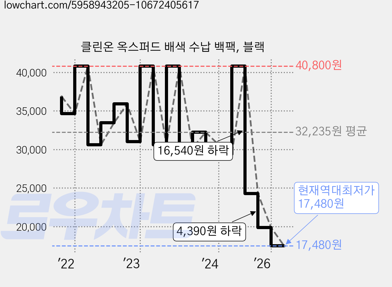 클린온 옥스퍼드 배색 수납 백팩, 블랙 가격 변동 차트, 현재가 17,480원, 역대최저가