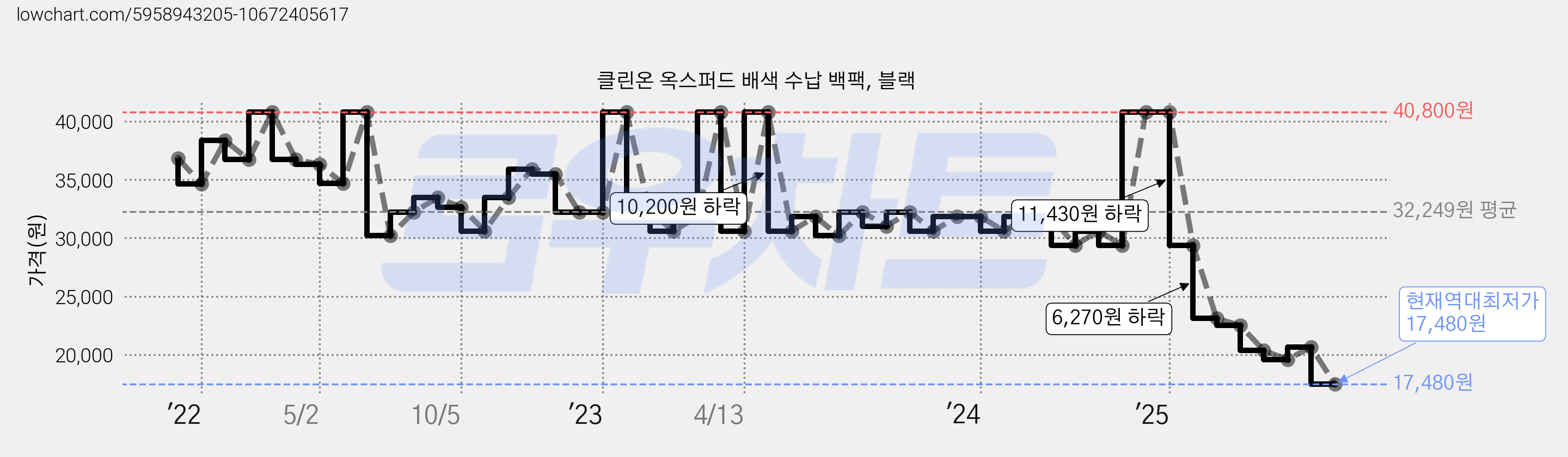 클린온 옥스퍼드 배색 수납 백팩, 블랙 가격 변동 차트, 현재가 17,480원, 역대최저가