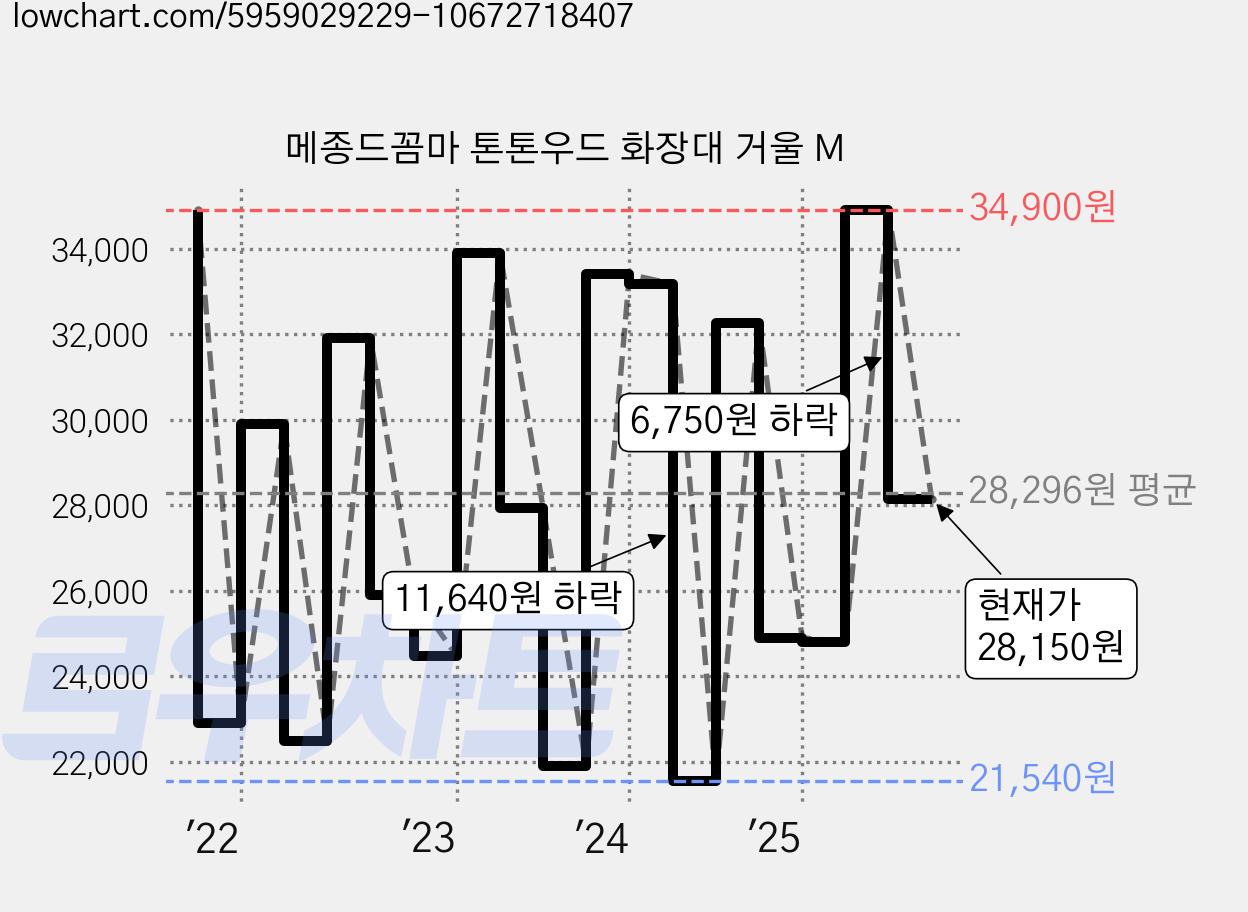 메종드꼼마 톤톤우드 화장대 거울 M 가격 변동 차트, 현재가 28,150원, 관측 최저가 21,540원