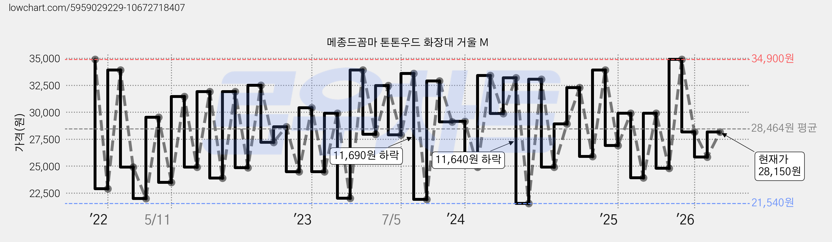 메종드꼼마 톤톤우드 화장대 거울 M 가격 변동 차트, 현재가 28,150원, 관측 최저가 21,540원