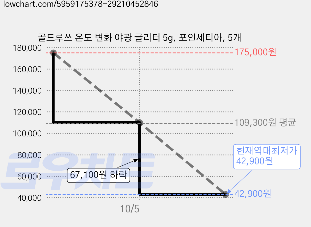 골드루쓰 온도 변화 야광 글리터 5g, 포인세티아, 5개 가격 변동 차트, 현재가 42,900원, 역대최저가