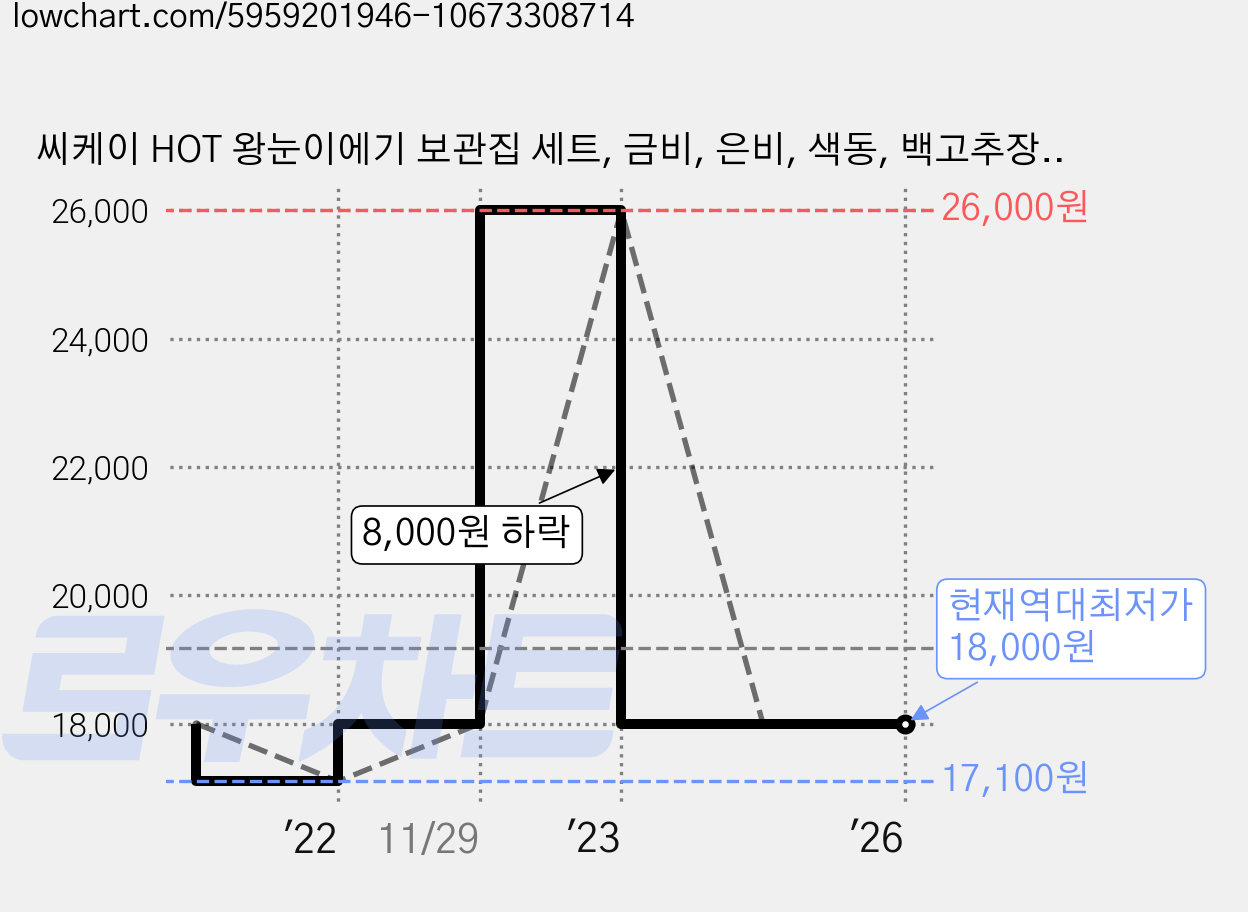씨케이 HOT 왕눈이에기 보관집 세트, 금비, 은비, 색동, 백고추장, 9g, 1개 가격 변동 차트, 현재가 18,000원, 역대최저가
