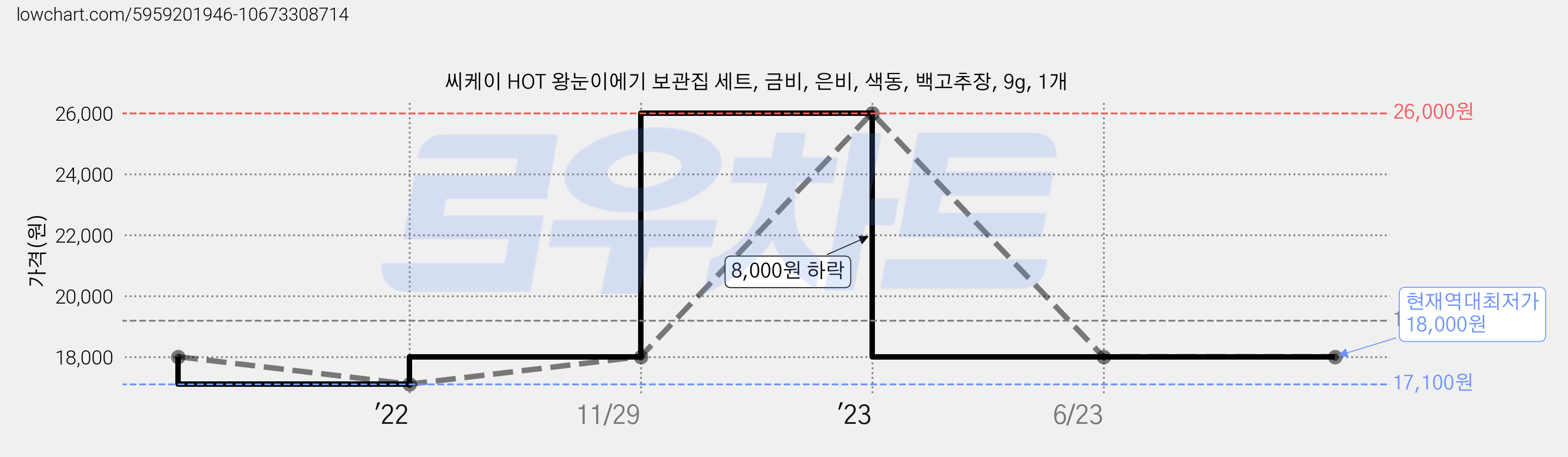 씨케이 HOT 왕눈이에기 보관집 세트, 금비, 은비, 색동, 백고추장, 9g, 1개 가격 변동 차트, 현재가 18,000원, 역대최저가